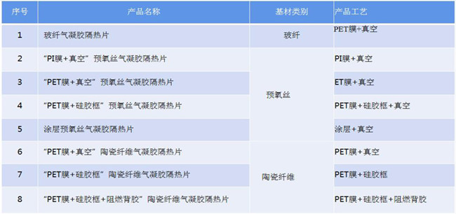 氣凝膠真空、熱壓、貼合、封裝、成型、壓合工藝